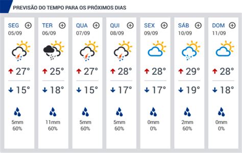 Previsão climática horária para Marília, São Paulo .